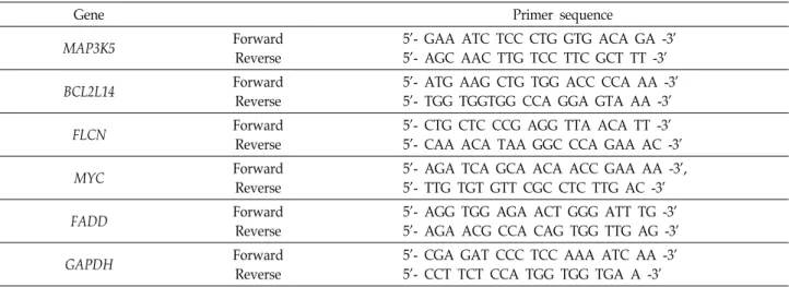 Table  1.  The  primer  sequences  of  the  genes  used  in  Real-time  PCR  analysis