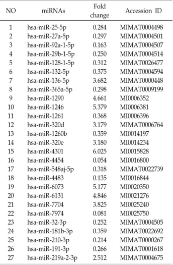 Table  2.  List  of  differentially  expressed  miRNAs  in  EPRE-treat- EPRE-treat-ed  SNU-16  cells  (fold  change  >2.7,  p-value  <0.05)