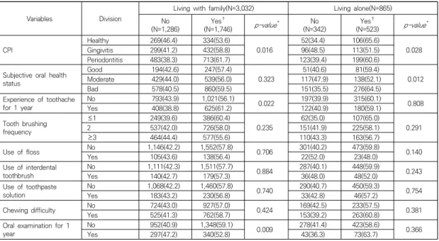 Table  2.  Distribution  of  cardiovascular  disease  according  to  oral  health  status  and  oral  health  behavior