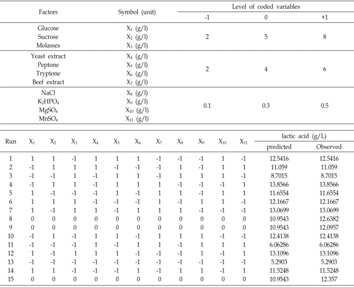 Table  1.  Matrix  of  the  Plackett-Burman  design  experiments  on  eleven  variables  with  response  values