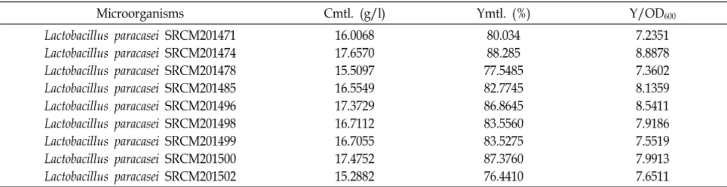 Table  2.  Results  of  lactic  acid  production  and  conversion  rate  from  glucose  by  10  isolates  of  L
