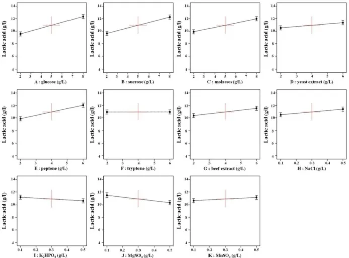 Fig.  2.  Time  course  profile  of  lactic  acid  production  by  L.  para- para-casei  SRCM201474  in  MRS  broth  as  unoptimized   me-dium