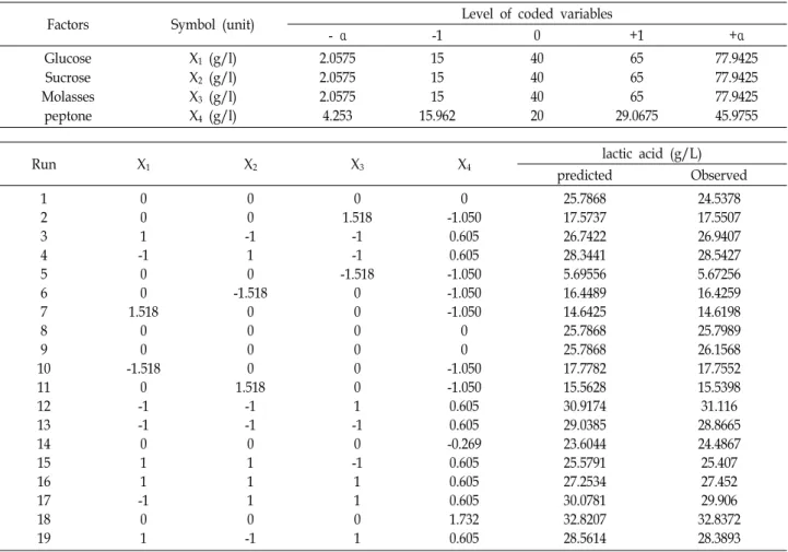 Table  4.  Hybrid  design  quadratic  polynomial  model  for  lactic  acid  production  an  response  values