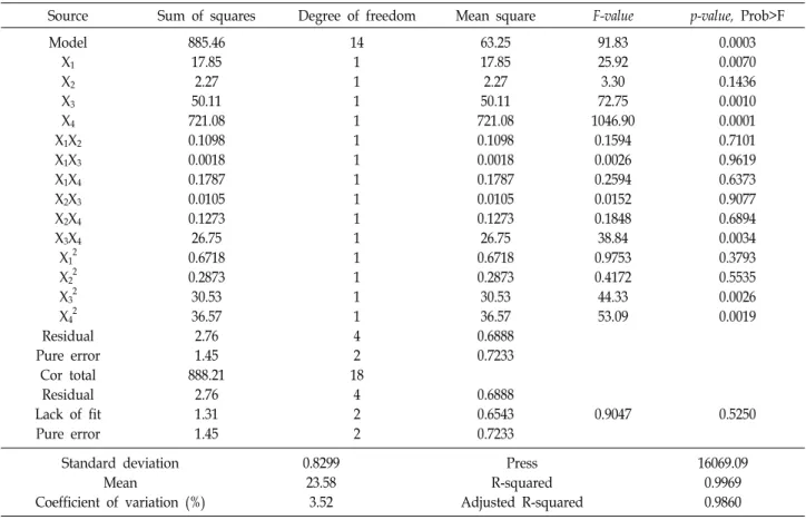 Table  5.  ANOVA  for  experimental  results  of  the  hybrid  design  (quadratic  model)