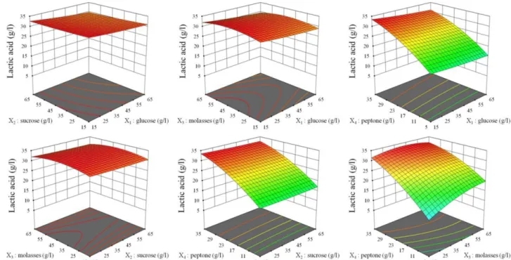 Fig.  5.  Comparison  of  lactic  acid  production  in  different  media,  MRS  (unoptimized  medium)  as  well  as  comparing  the  model  to  experimental  value