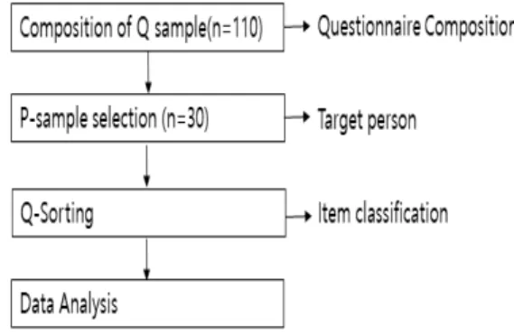 Fig.  1.  Research  Composition