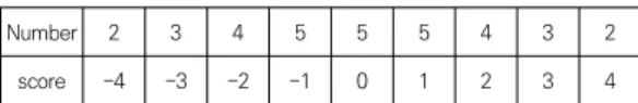 Table  1.  Q-Samples 2.2.4  Q분류 Q 분류는 추출된 Q 표본(진술문)을 P 표본으로 하여금 읽게 한 뒤 주관적인 의견의 동의성 정도에 따라 동의, 중립, 부정으로 크게 분류 하였고, 그 다음은 Q표본의 분포도에 동의, 중립, 부정을 세부적으로 나누게 하였다