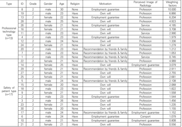 Table  2.  Demographics  of  the  Samples  according  to  the  Types  of  perceived  Image  of  Radiology  College  Students