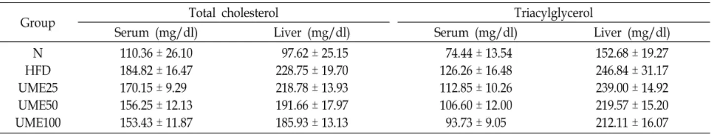 Table  1.  TC  and  TG  changes  in  HFD  fed  rats  with  UME