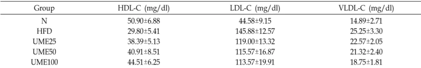 Table  2.  HDL-C,  LDL-C  and  VLDL-C  changes  in  HFD  fed  rats  with  UME  Group HDL-C  (mg/dl) LDL-C  (mg/dl) VLDL-C  (mg/dl) N HFD UME25 UME50 UME100 50.90±6.8829.80±5.4138.39±5.1340.91±8.5144.51±6.25   44.58±9.15 145.88±12.57119.00±13.32115.57±16.87