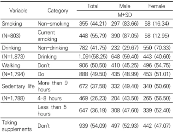 Table  2.  Health  behavior  characteristics  of  subjects