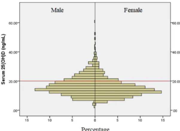 Table  3.  Differences  in  serum  Vitamin  D  concentration  by  season