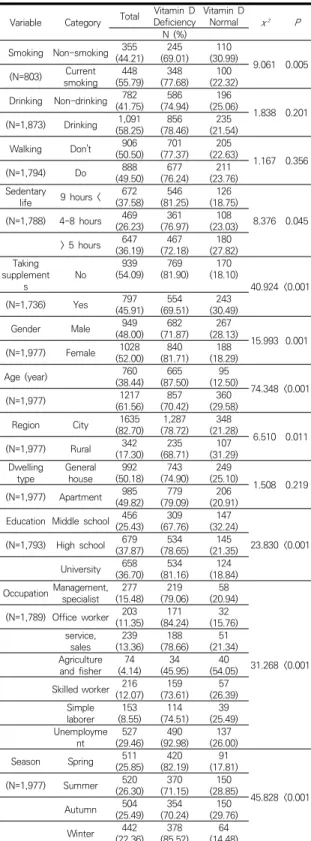 Table 4. Differences in serum Vitamin D concentration by 