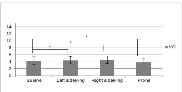 Fig.  1.  Comparison  of  vital  capacity  on  verify  difference  according  to  multiple  lying  positions 4
