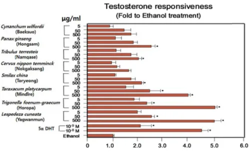 Fig.  1.  Testosterone-like  activities  of  80%  ethanol  extracts  of  oriental  medicines