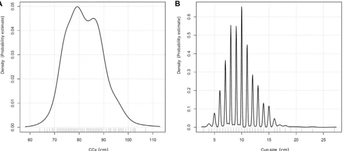 Fig.  2.  Distribution  of  Estimated  Breast  Size  from  PNUH  data  (n = 671,  Median  33A  (75%,  <35B))