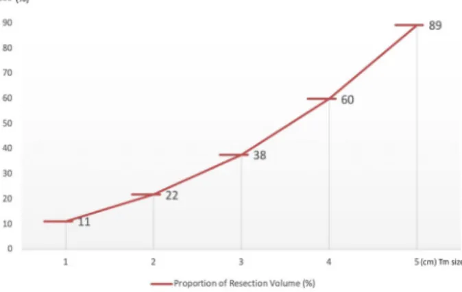 Fig.  3.  Estimated  proportional  resection  volume  according  to  the  lesion  size  on  median  Breast  Volume  (33A;  300  cm 3 )  from  PNUH  data