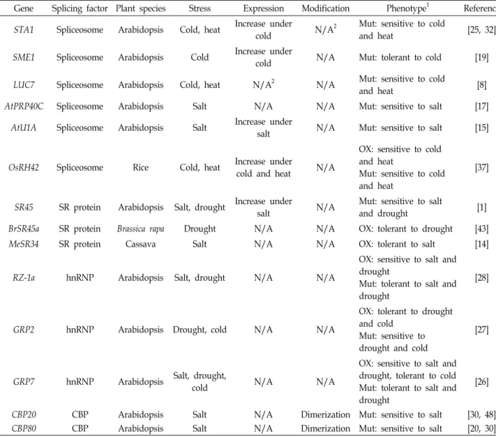 Table  1.  Abiotic  stress-responsive  splicing  factors  in  plants