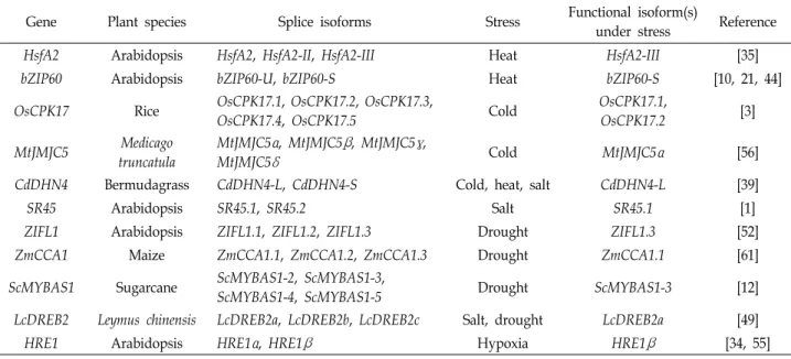 Table  2.  Splice  isoforms  of  abiotic  stress-responsive  genes  by  alternative  splicing  in  plants
