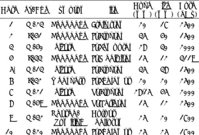 Table 2. Summary of 10 cases with arteriovenous malform- malform-ation treated by radiosurgery 