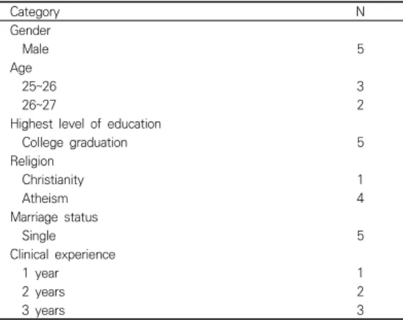 Table  1.  General  Characteristics  of  the  Participants