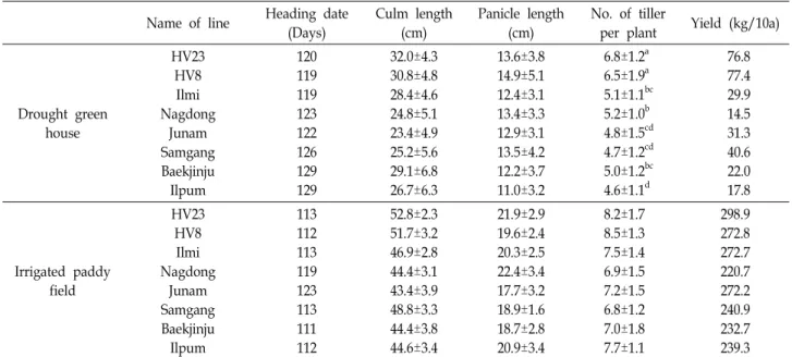 Table  1.  Comparison  of  agricultural  traits  between  GM  and  non-GM  rice  in  drought  green  house  and  irrigated  paddy  field  in  2017