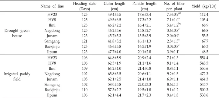 Table  2.  Comparison  of  agricultural  traits  between  GM  and  non-GM  rice  in  drought  green  house  and  irrigated  paddy  field  in  2018