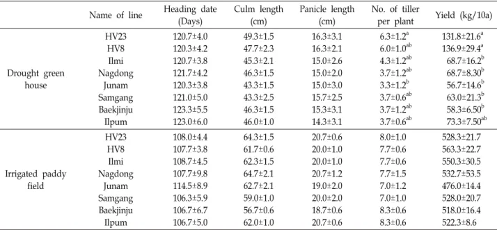 Table  4.  Comparative  analysis  of  agricultural  traits  between  GM  and  non-GM  rice  in  drought  green  house  and  irrigated  paddy  field  for  3  years  2017,  2018,  2019