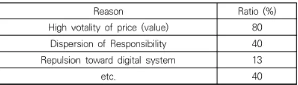 Table  1.  Reasons  reluctant  to  use  Blockchain-based  Artwork  Trading  System