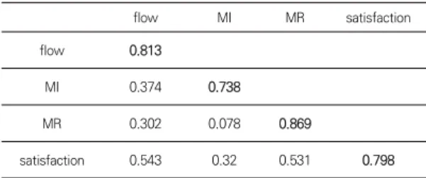 Table  4.  PLS  quality  criteria  overview