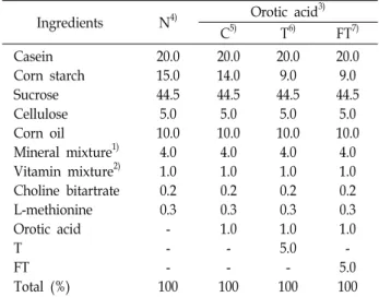 Table  1.  Diet  composition  used  in  the  experiment (%)