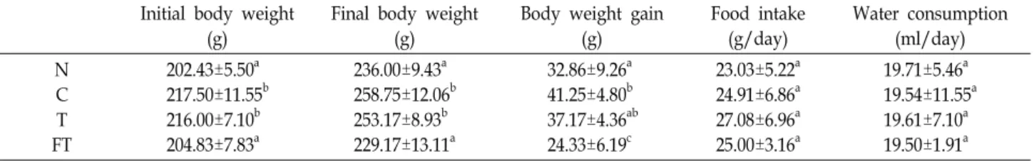Table  2.  Changes  in  body  weight  and  dietary  consumption