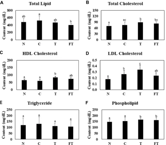Fig.  2.  Effect  of  T.  molitor  larvae  and  fermented  T.  molitor  larvae  on  the  concentration  of  Total  lipid  (A),  Total  cholesterol  (B)  (HDL,  LDL  cholesterol)  (C,  D),  Triglyceride  (E)  and  Phospholipid  (F)