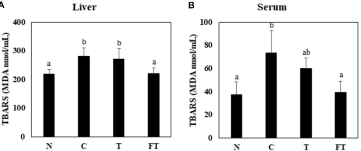 Fig.  3.  Effect  of  T.  molitor  larvae  and  fermented  T.  molitor  larvae  on  the  TBARS  concentrations  in  the  liver  (A)  and  serum  (B)