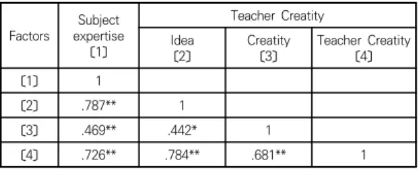 Table  1.  Correlation  coefficient
