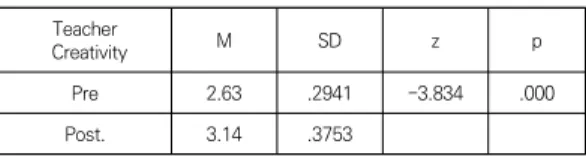 Table  5.  Pre  and  post  T  test  of  difference  in  Teacher  Creativity 교사전문성에 대한 검증 결과, 사후점수 평균(3.18점)이  사전점수 평균(2.72)보다 높게 나타났으며 통계적으로 유 의한 차이를 보였다