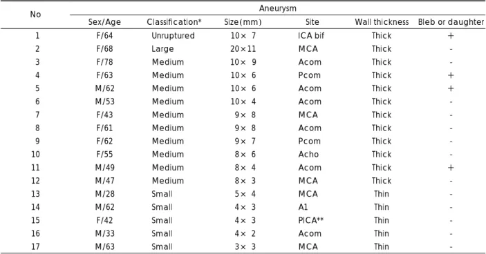 Table 1. Summary of characteristics of intracranial aneurysms 