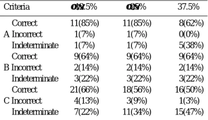 Table 3. Classification rates of three protocols for different degree of memory asymmetry scores