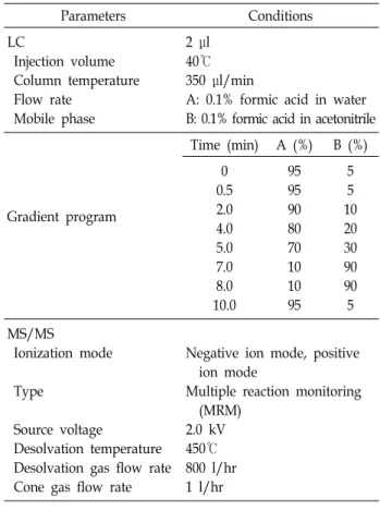 Table  1.  Conditions  of  UPLC/MS/MS  analysis  for  ST-L  and  ST-B  extracts Parameters Conditions LC   Injection  volume   Column  temperature   Flow  rate   Mobile  phase 2  μl 40℃ 350  μl/min