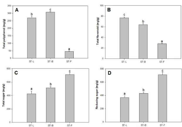 Fig.  1.  Component  analysis  of  the  ethanol  extracts  of  aerial  parts  of  Sageretia  thea