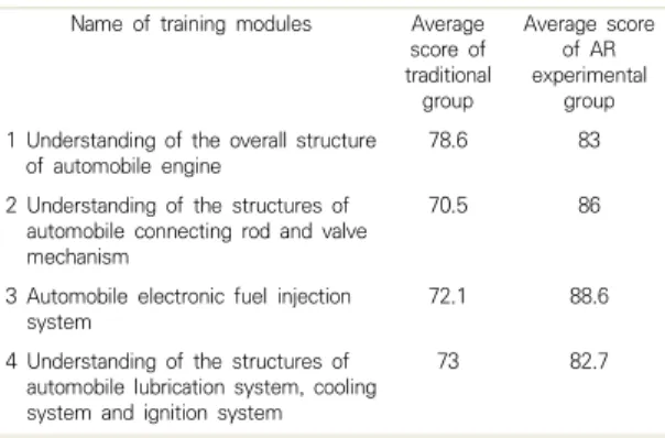 Table 2. Average scores of the experimental group and  control  group
