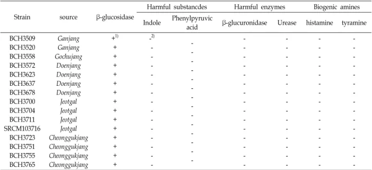 Table  2.  Comparison  of  β-glucosidase  activities,  harmful  substances,  harmful  enzyme  activities  and  biogenic  amine  for  15  strains