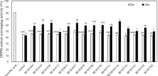Fig.  4.  DPPH  radical  scavenging  activities  of  extracts  from  the  fermented  defatted  sesame  seeds  with  B