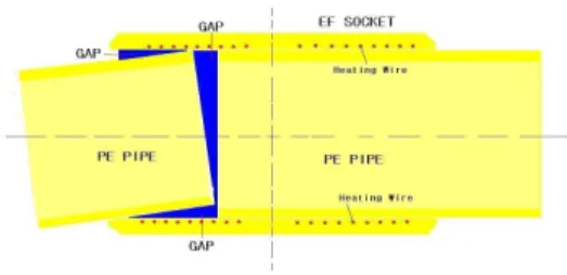 Fig. 6 삽입불량으로 확인되는 PE관과 이음관의 융착 형태 a) 열선 아래 융합결함 영상 b) 불규칙한 열선 배열 영상 Fig. 7 제 3 장소의 초음파검사 결과 초음파검사 결과 열선 아래에 콜드존(cold zone)에 연결된 약 1.5cm 크기 이상의 융합결함이 발견되었으며 열선도 불규칙한 배열을 보이는 등 전반적으로 융착 상태가 양호하지 않은 것으로 추정된다