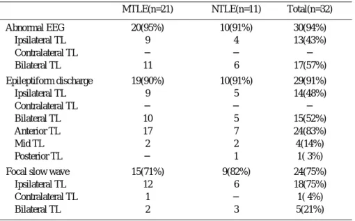 Table 2. Frequency of initial scalp ictal rhythm in MTLE and NTLE. MTLE (n=83) NTLE (n=30) Rhythmic delta 12 (12.4%) 12 (16.7%) Rhythmic theta 60 (72.3%) 11 (36.7%) Rhythmic alpha 19 (10.8%) 10 (33.3%) Rhyrhmic beta 11 (11.2%) 16 (20.0%) Obscured by artifa