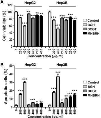 Fig.  1.  Effects  of  ethanol  extracts  of  Bigihwan  (BGH),  Daechilgi- Daechilgi-tang  (DCGT)  and  Mokwhyangbinranghwan  (MHBRH)  on  the  proliferation  and  apoptotic  cell  death  in  HepG2  and  Hep3B  human  HCC  cells
