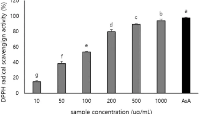 Fig.  1.  DPPH  free  radical  scavenging  activity  of  Monascus  pur- pur-pureus  pigment