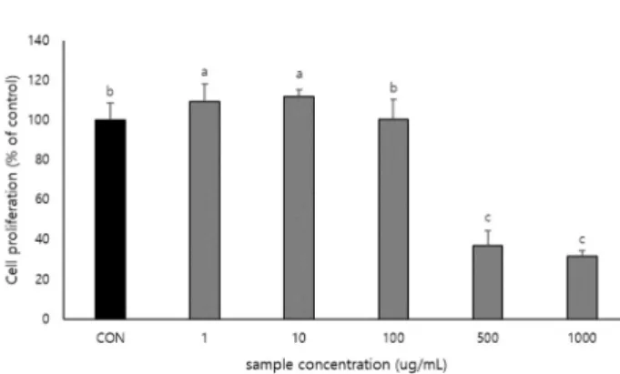 Fig.  4.  Effect  of  the  Monascus  purpureus  pigment  on  cell  viability  of  the  MC3T3-E1  ostoblastic  cells  by  the  MTT  assay