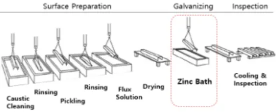 Fig.  3.  Hot  dip  galvanizing  process