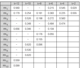 Table  3.  Principle  components(k=4,  top  6  components) Principal Component Variable         PC1 Kettle  Temperature, Dry  Furnace  Temperature